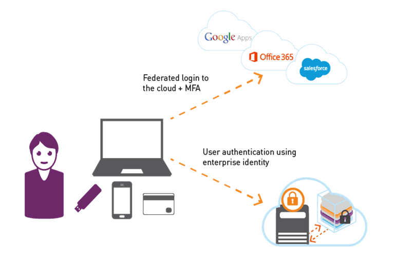 Learn About Migrating From An On Premises Access Management System To Images 